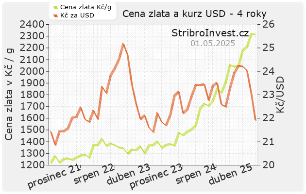 4 roky kurzů zlata v grafu