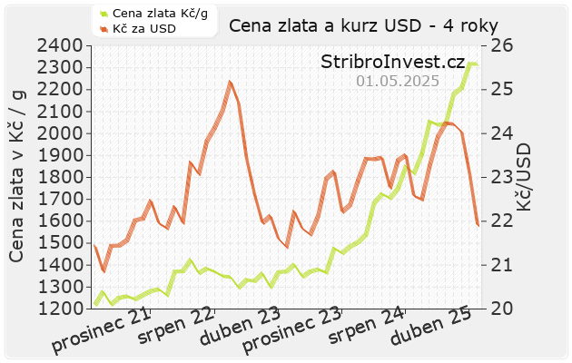 Graf zlata a dolaru 4 roky