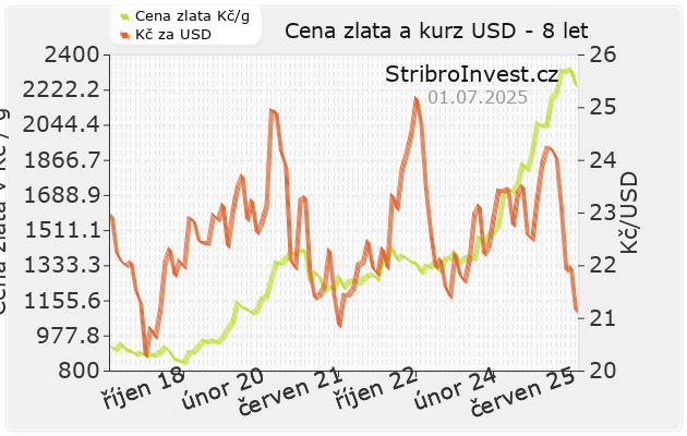 Graf zlata a dolaru 8 let