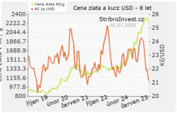 Graf ceny zlata a dolaru za 8 let - malý