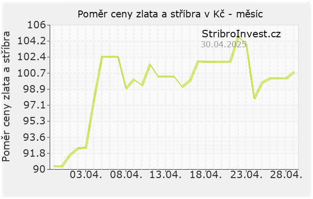 Graf poměru ceny zlata a stříbra za poslední měsíc
