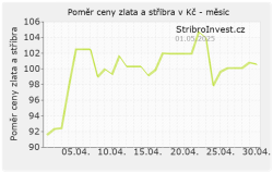 Graf poměru ceny zlata a stříbra za poslední měsíc - malý