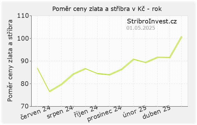 Graf poměru ceny zlata a stříbra za poslední rok
