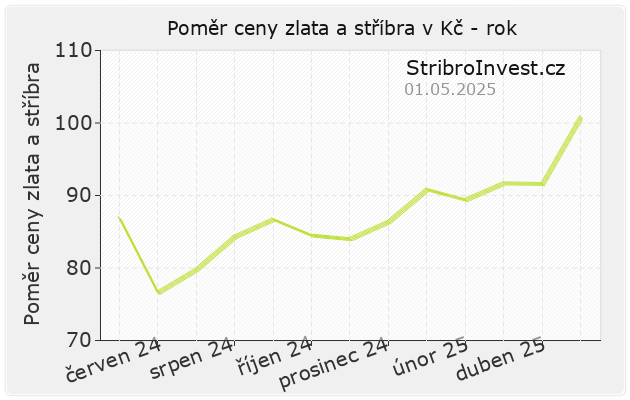 Poměr ceny zlata a stříbra