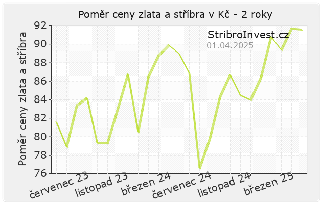Graf poměru ceny zlata a stříbra za poslední 2 roky