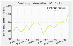 Graf poměru ceny zlata a stříbra za poslední 2 roky - malý