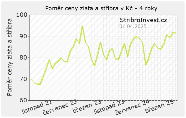 Graf poměr ceny zlata a stříbra 4 roky