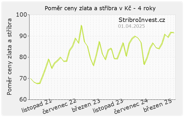 Poměr ceny zlata a stříbra za poslední 4 roky