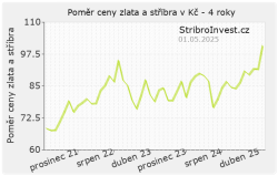 Graf poměru ceny zlata a stříbra za poslední 2 roky - malý