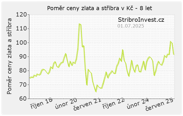 Graf poměr ceny zlata a stříbra 8 let