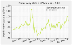 Graf poměru ceny zlata a stříbra za poslední 8 let - malý