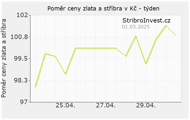 Graf poměru ceny zlata a stříbra za posledních 7 dnů