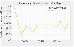 Graf poměru ceny zlata a stříbra za posledních 7 dnů - malý