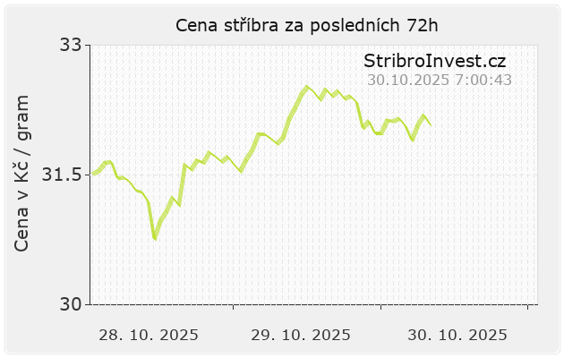 Cena stříbra v Kč - graf