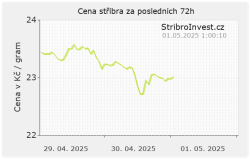 Aktuální graf ceny stříbra