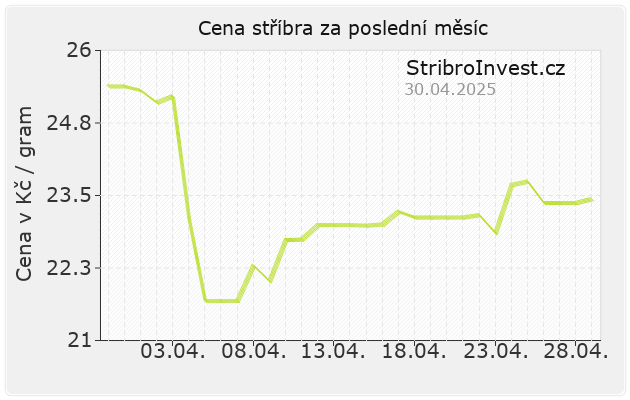 Cena stříbra dnes