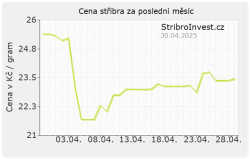 Graf ceny stříbra za poslední měsíc - malý