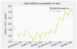 Cena stříbra za 4 roky - malý