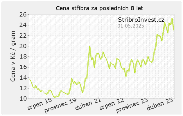 Cena stříbra za posledních 8 let v grafu