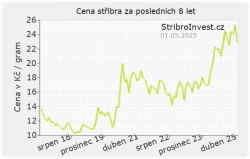 Cena stříbra za 8 let - malý