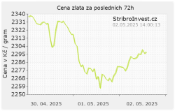 Cena zlata v korunách za poslední 3 dny