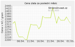 Cena zlata v korunách za poslední měsíc