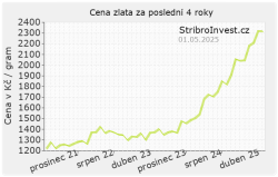 Cena zlata v Kč 4 roky