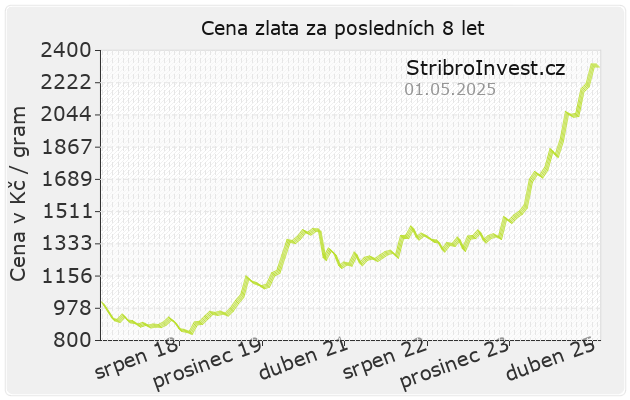 Cena zlata za posledních 8 let
