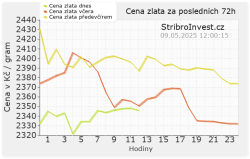 Malý graf ceny zlata za posledních 72hodin - malý